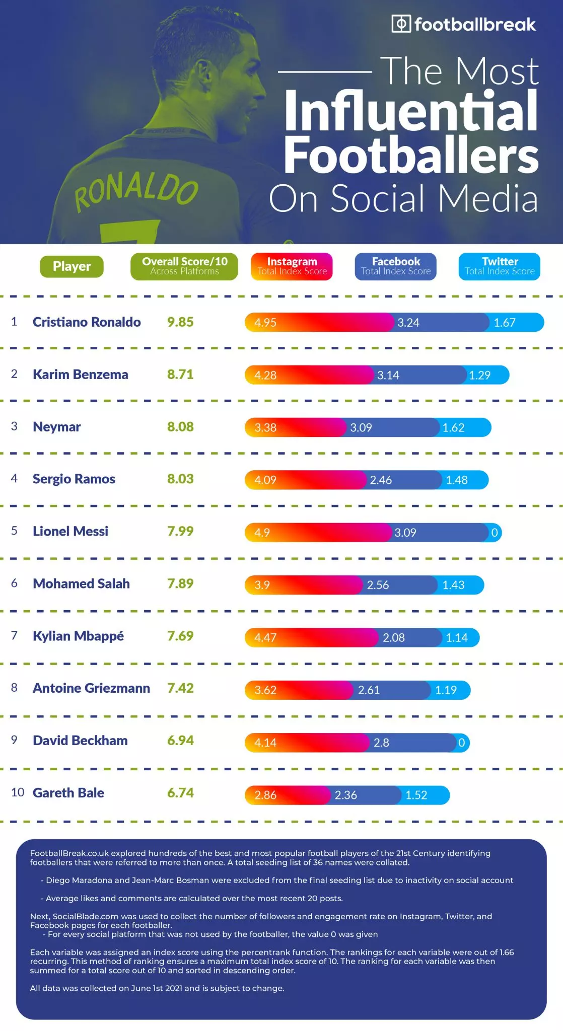 The Most Influential Footballers On Social Media